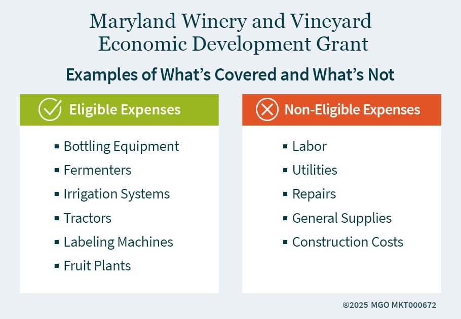 Eligible versus non-eligible expenses under the Maryland Winery and Vineyard Economic Development Grant. Eligible expenses include bottling equipment, fermenters, and tractors; non-eligible expenses include labor, utilities, and repairs.