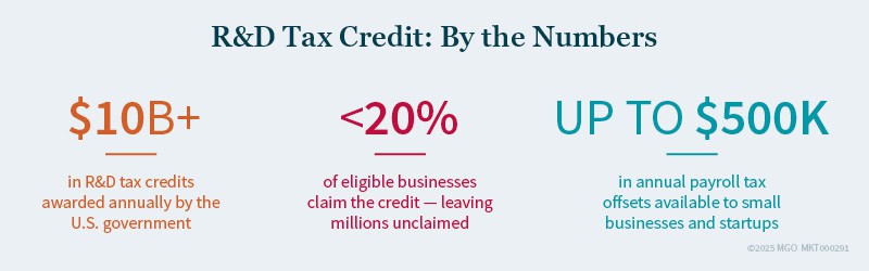 Graphic showing key stats about R&D tax credits, including that $10 billion in tax credits are awarded annually by the government