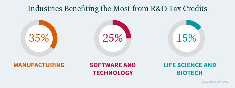 Graphic showing three industries that claim the highest portion of R&D tax credits