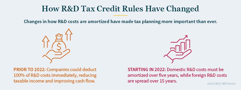 Graphic showing changes in how R&D costs are amortized have made tax planning more important than ever