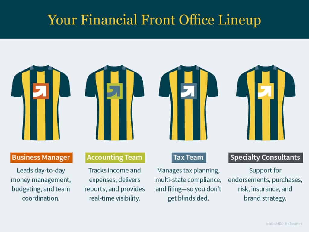 The members of your financial front office should include your business manager, accounting team, tax team, and specialty consulting services