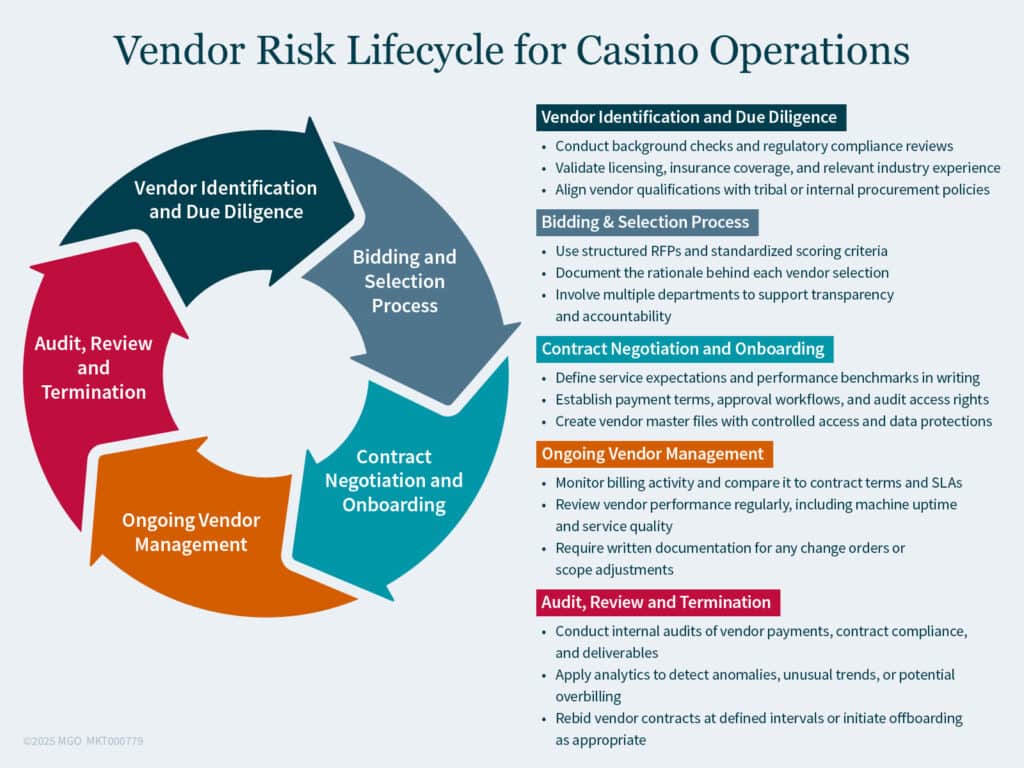 The vendor risk lifecycle includes vendor identification and due diligence, bidding and selection, onboarding, ongoing management, and audit and review