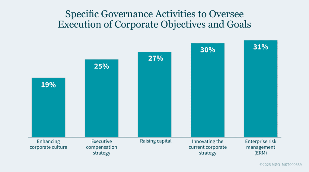 Bar graph showing which activities board directors expect to spend the most time on in 2025.