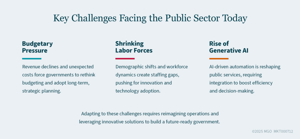 Graphic showing three key challenges facing the public sector: budgetary pressure, shrinking labor forces, rise of generative AI