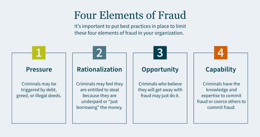 Infographic of the four elements of fraud 