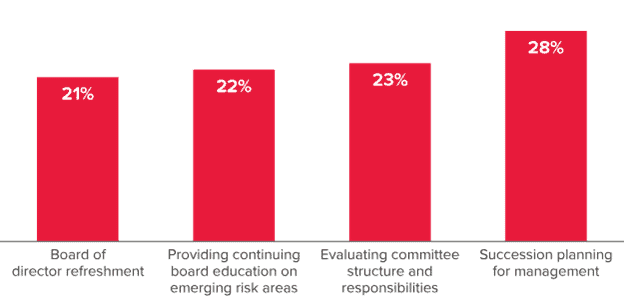 Bar graph showing which governance activities strengthen both management and the board.