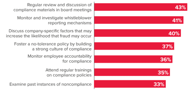 Bar graph showing the board actions to prevent and detect fraud.