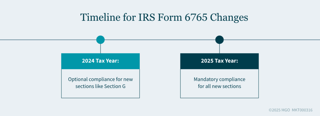 infographic showing a timeline for IRS form 6765 changes