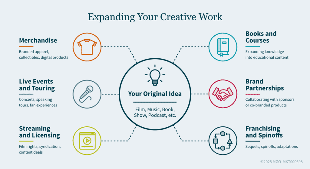 Graphic illustrating ways creators and entertainers can expand on creative work for business purposes, including merchandise, live touring, streaming and licensing, books and courses, brand partnerships, and franchises and spinoffs 