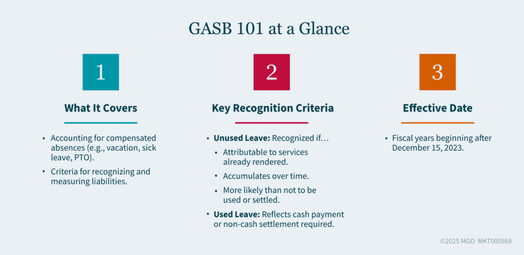 Graphic providing a basic summary of GASB 101, which covers accounting for compensated absences (such as vacation, sick leave, and paid time off) 