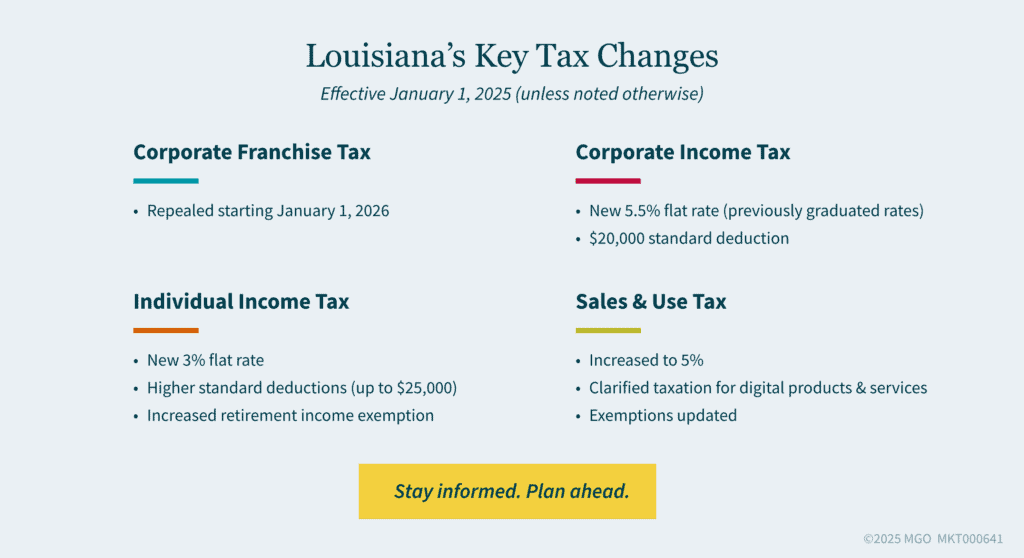 Graphic summarizing Louisiana key tax changes to corporate franchise tax, corporate income tax, individual income tax, and sales and use tax