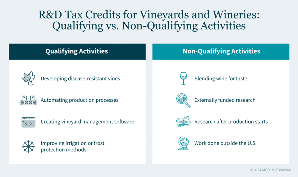 Graphic showing example qualifying and non-qualifying research and development (R&D) activities for vineyards and wineries