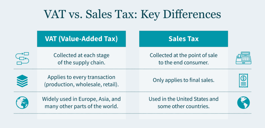 A chart displaying the key differences between Value-Added Tax and Sales Tax.