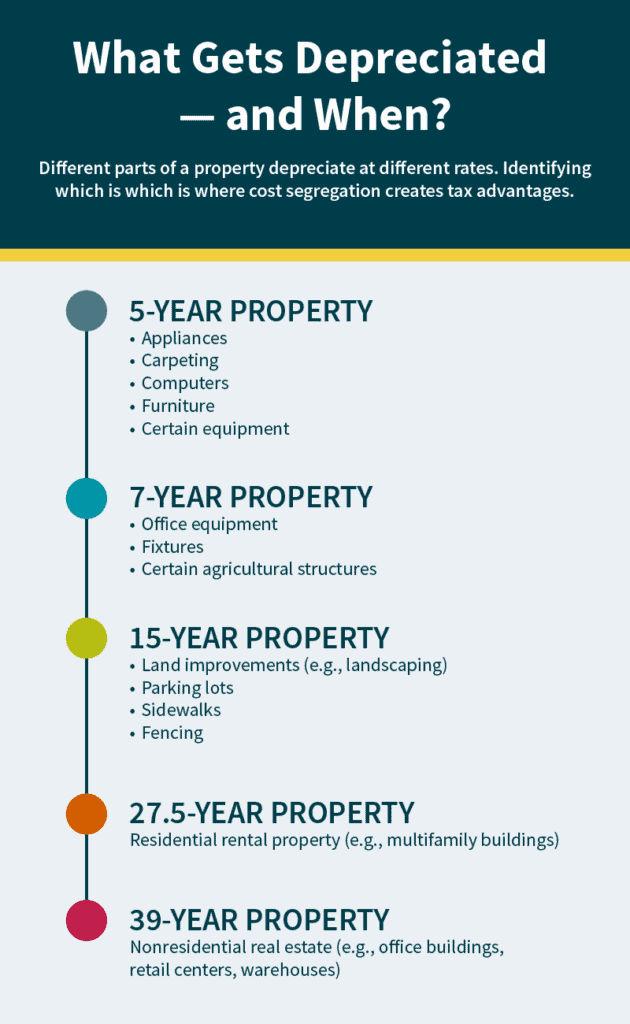 infographic of what gets depreciated and when
