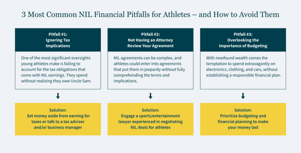 Graphic showing solutions to three common financial pitfalls that NIL athletes often fall into