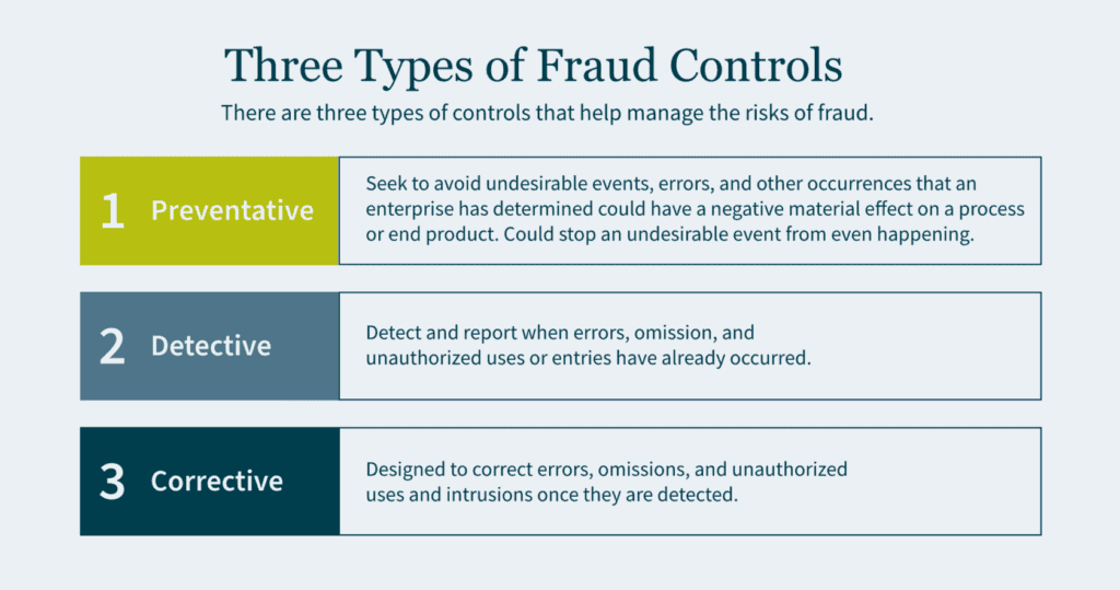 infographic of three types of fraud controls 