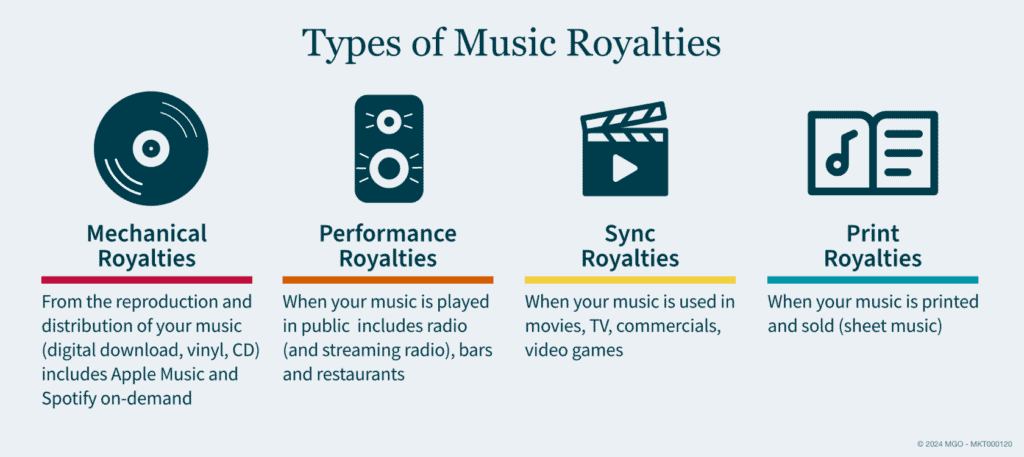 Chart describing the differences between mechanical, performance, sync, and print royalties.