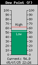 Current Outside Dewpoint