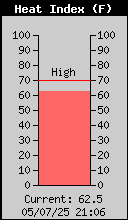 Current Outside Heat Index