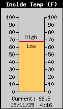 Current Inside Temperature