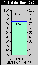 Current Outside Humidity