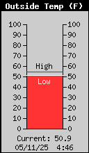 Current Outside Temperature