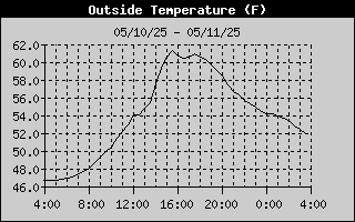 Outside Temp History