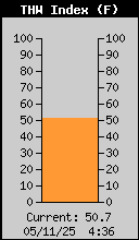 Current THW Index