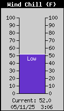 Current Wind Chill