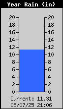 Yearly Total Rain