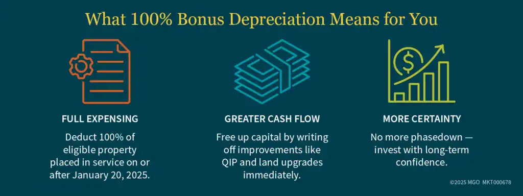 Graphic showing key benefits of 100% bonus depreciation for real estate investors